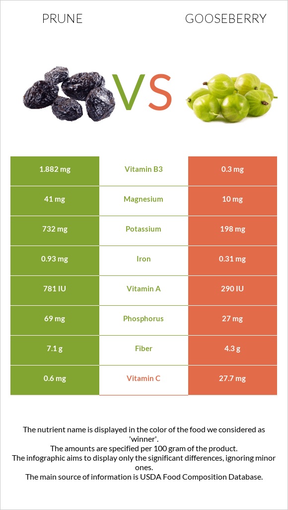 Prunes vs Gooseberry infographic
