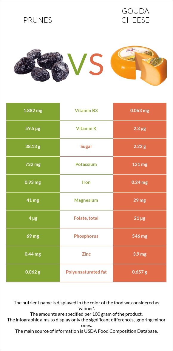 Prunes vs Gouda cheese infographic