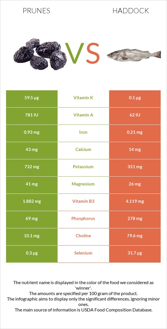 Prunes vs Haddock infographic