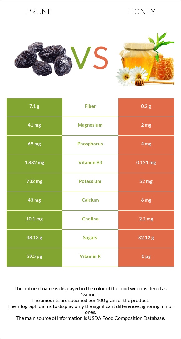 Prunes vs Honey infographic