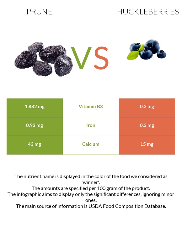 Prunes vs Huckleberries infographic