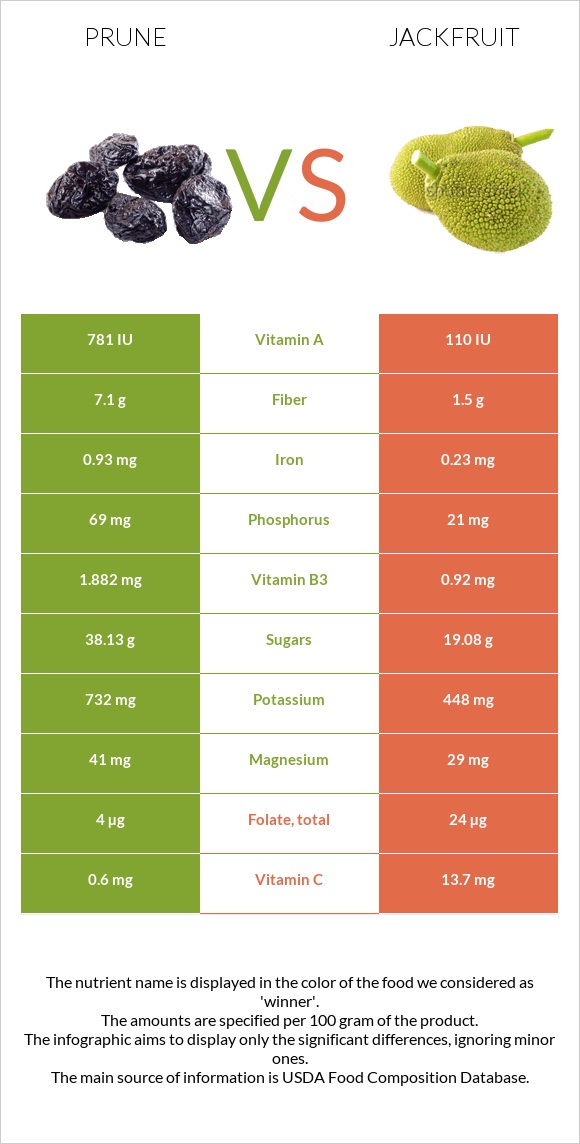 Prunes vs Jackfruit infographic