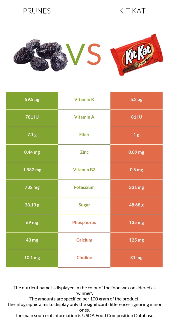 Prunes vs Kit Kat infographic