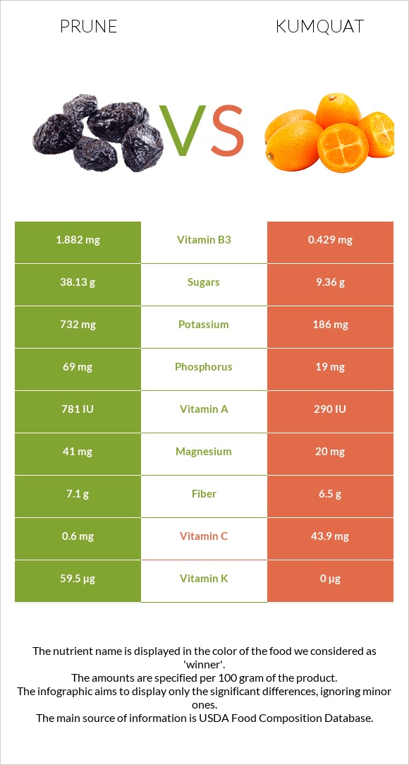 Prune vs Kumquat infographic
