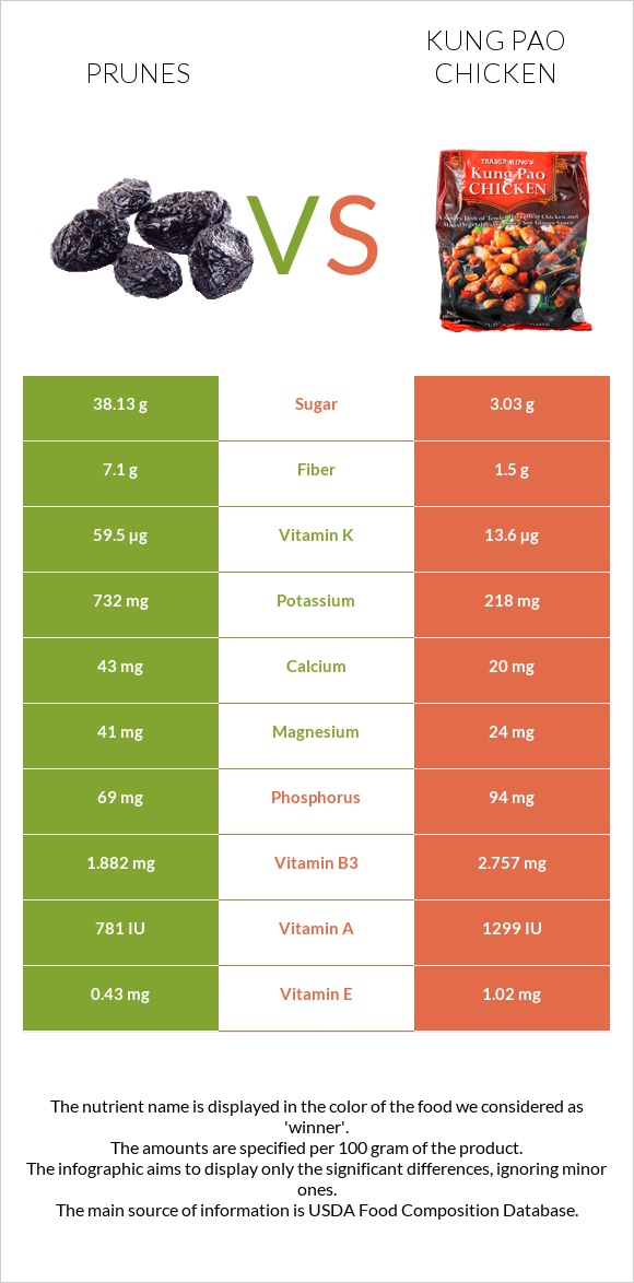 Prunes vs Kung Pao chicken infographic