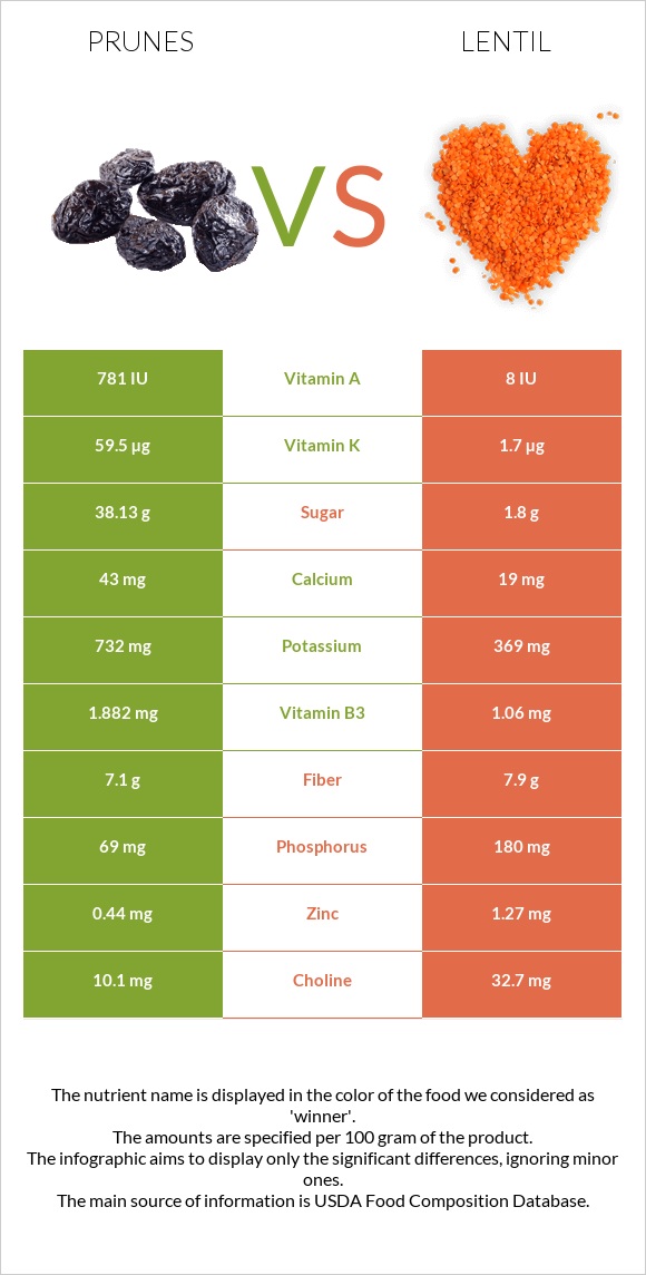 Prunes vs Lentil infographic