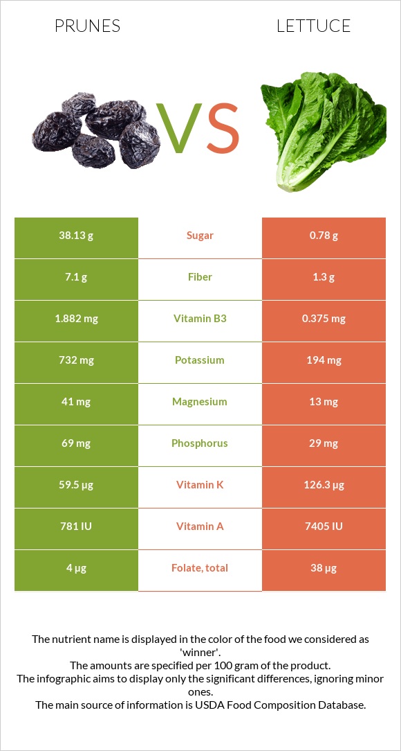 Prunes vs Lettuce infographic