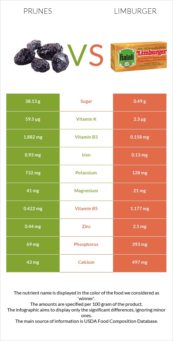 Prunes vs Limburger infographic