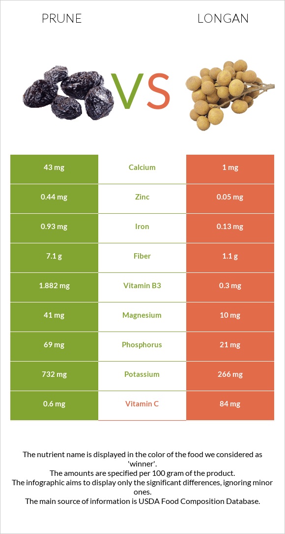 Prune vs Longan infographic