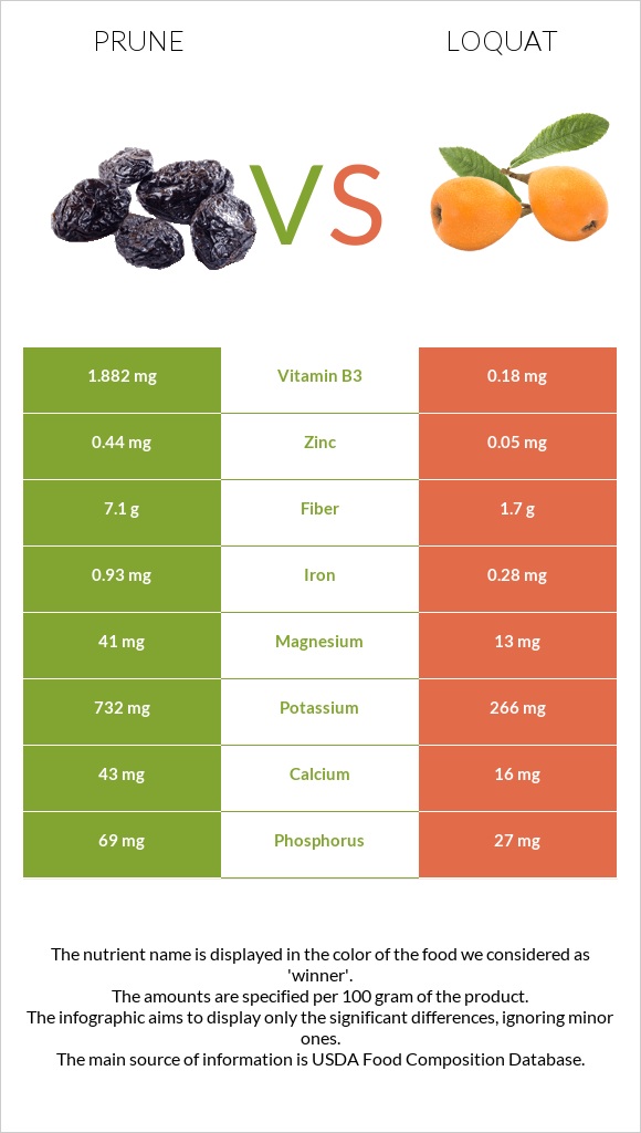 Prunes vs Loquat infographic