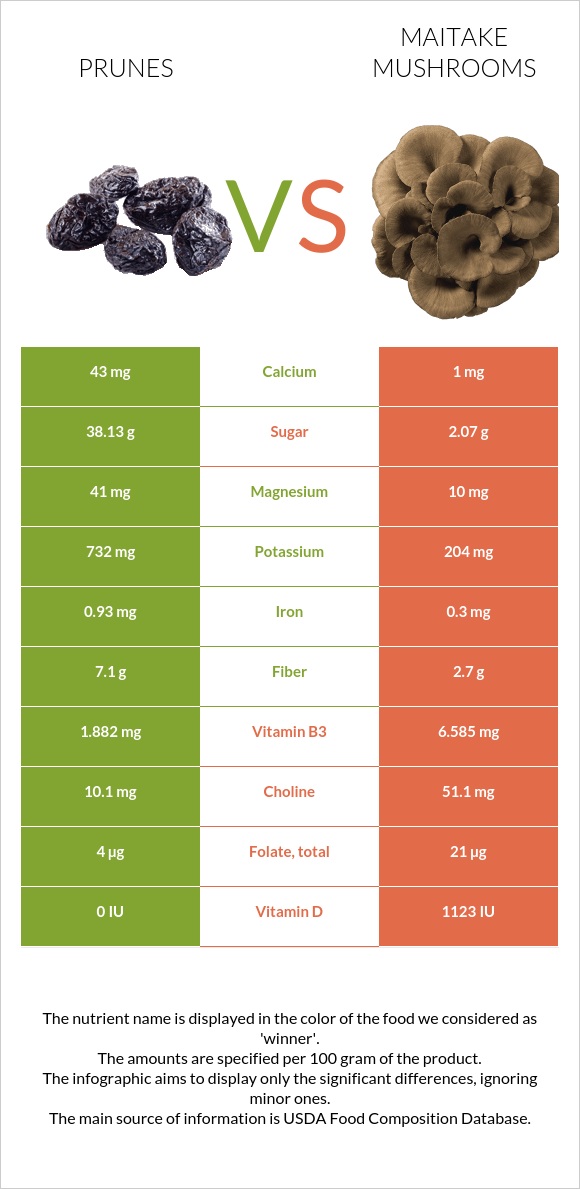 Prunes vs. Maitake mushrooms — InDepth Nutrition Comparison