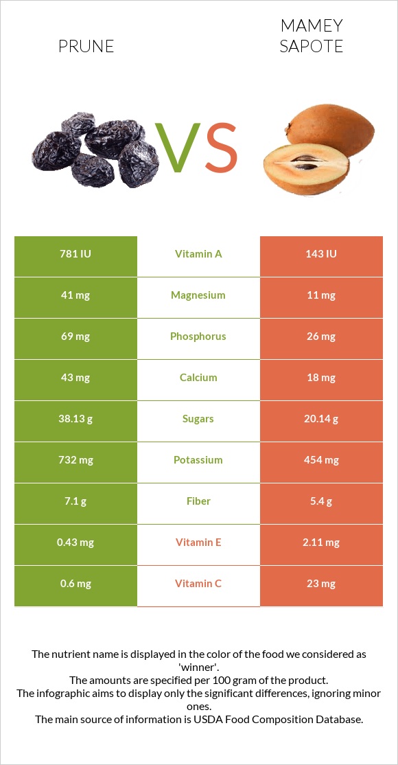 Prune vs Mamey Sapote infographic