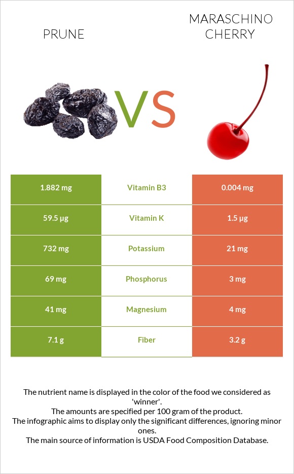 Prunes vs Maraschino cherry infographic