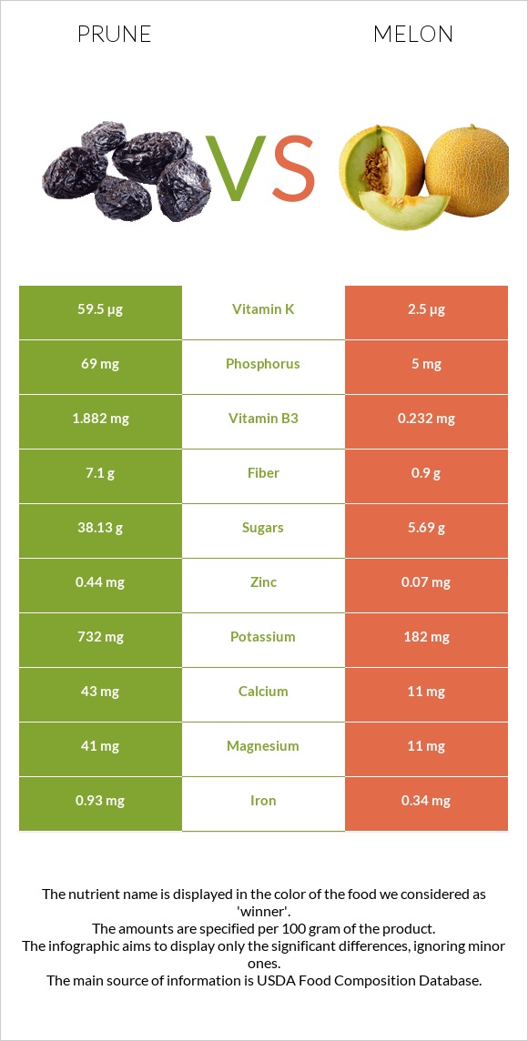 Prune vs Melon infographic