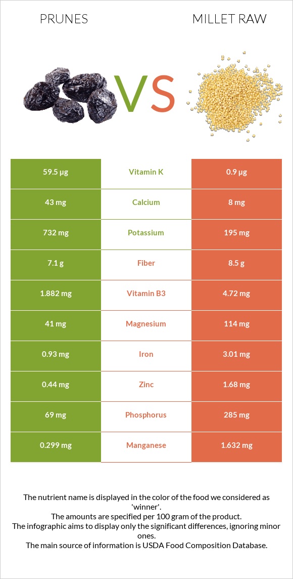 Prunes vs Millet raw infographic