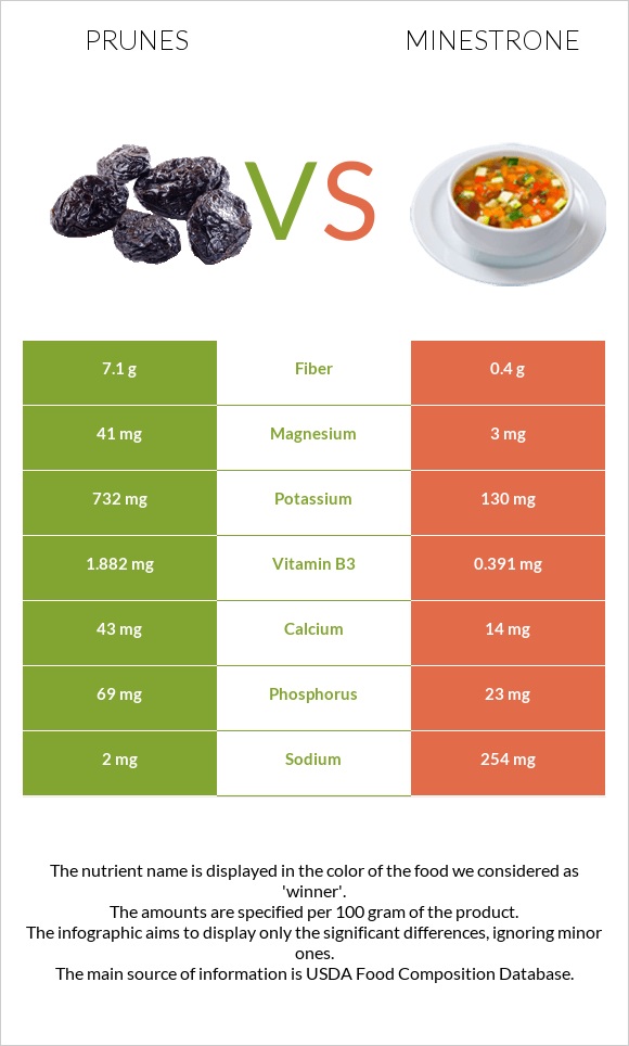Prunes vs Minestrone infographic