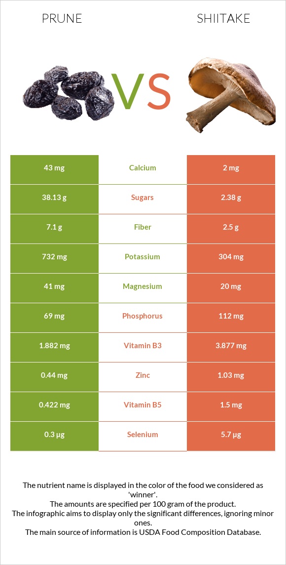 Prunes vs Shiitake infographic