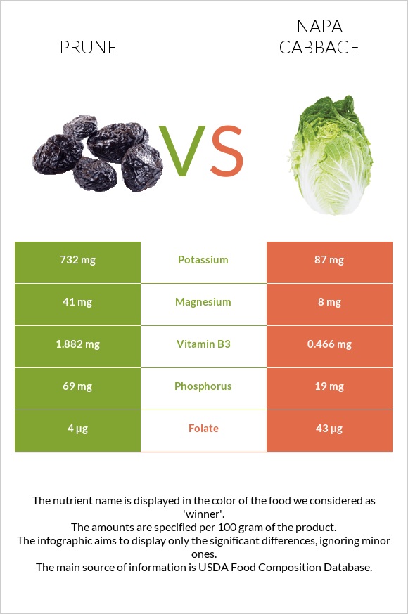 Prunes vs Napa cabbage infographic