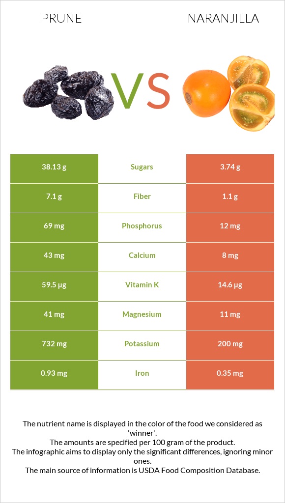 Prune vs Naranjilla infographic