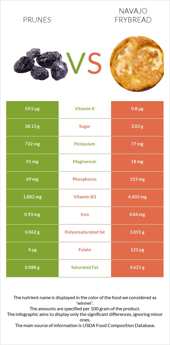 Prunes vs Navajo frybread infographic