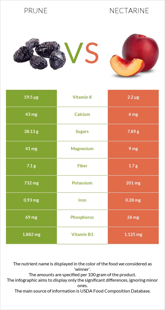 Prune vs Nectarine infographic