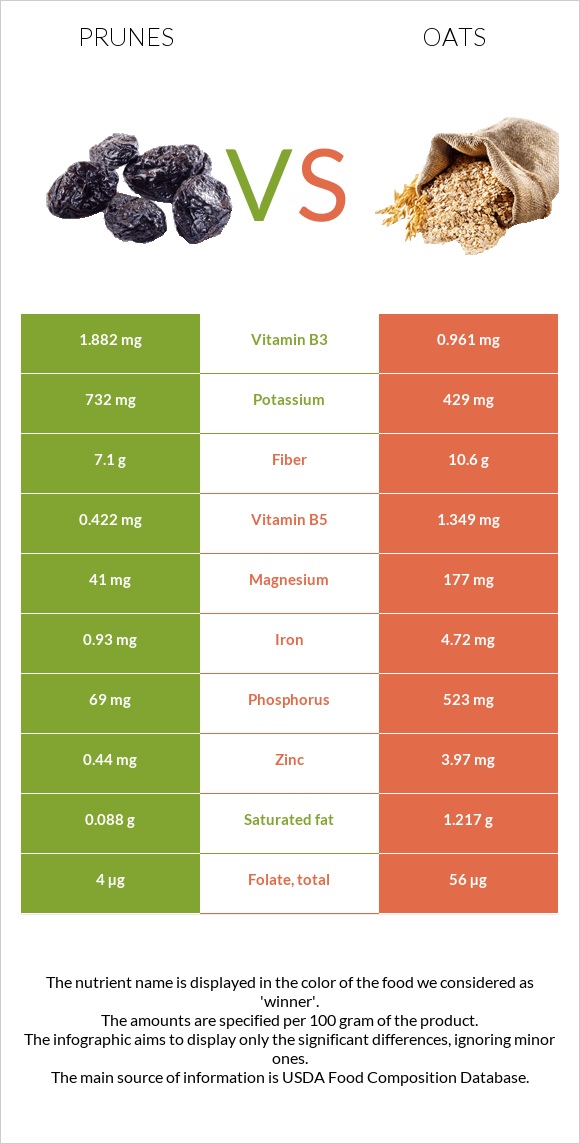 Prunes vs Oats infographic