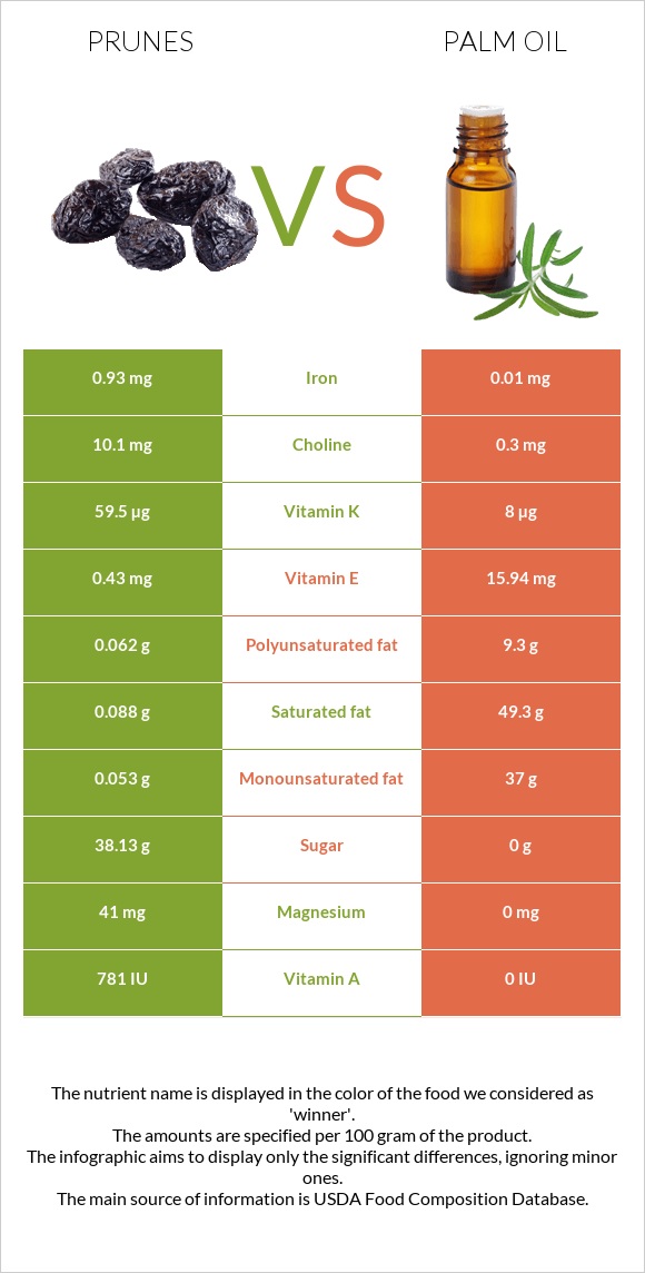 Prunes vs Palm oil infographic