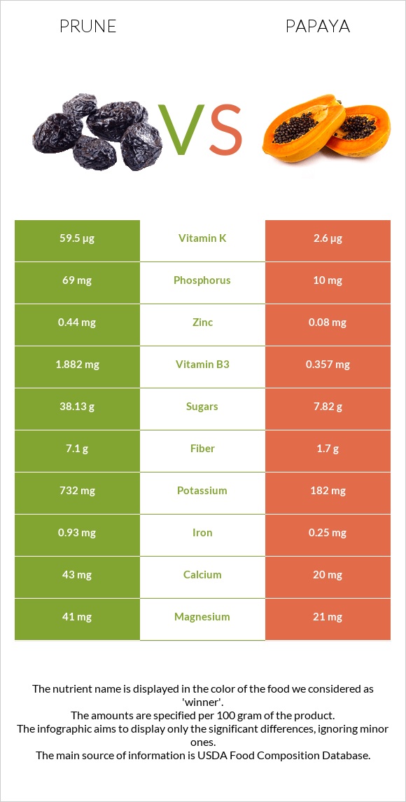 Prune vs Papaya infographic