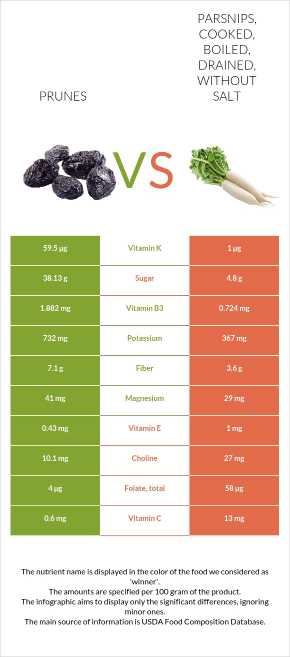 Prunes vs. Parsnips, cooked, boiled, drained, without salt — InDepth Nutrition Comparison