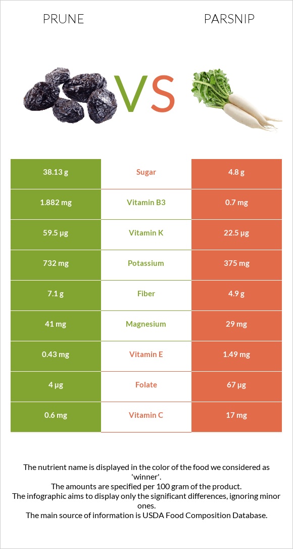Prunes vs Parsnip infographic