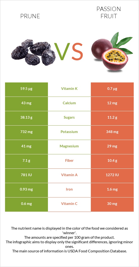 Prune vs Passion fruit infographic
