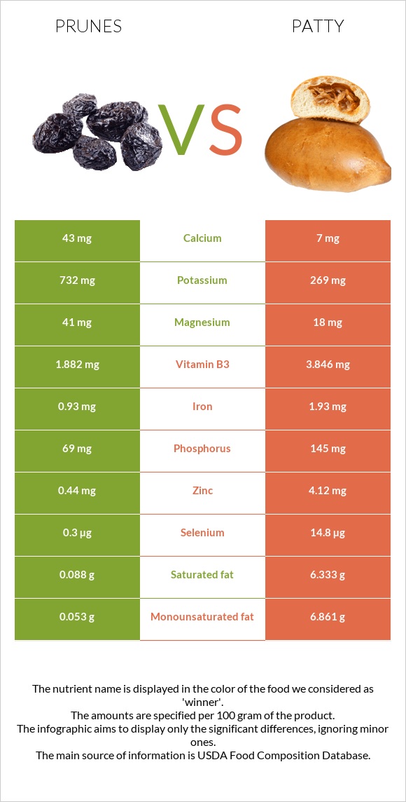 Prunes vs Patty infographic