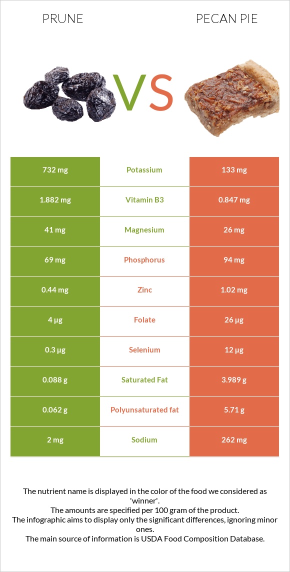 Prunes vs Pecan pie infographic
