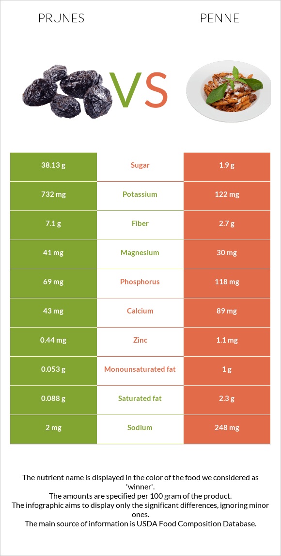 Prunes vs Penne infographic