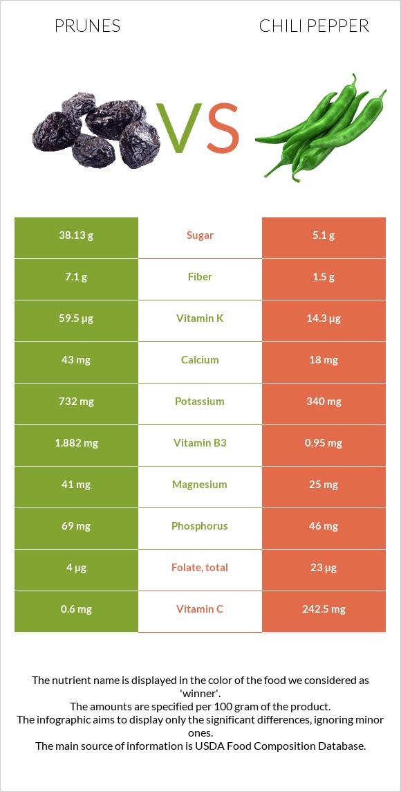 Prunes vs Chili Pepper infographic