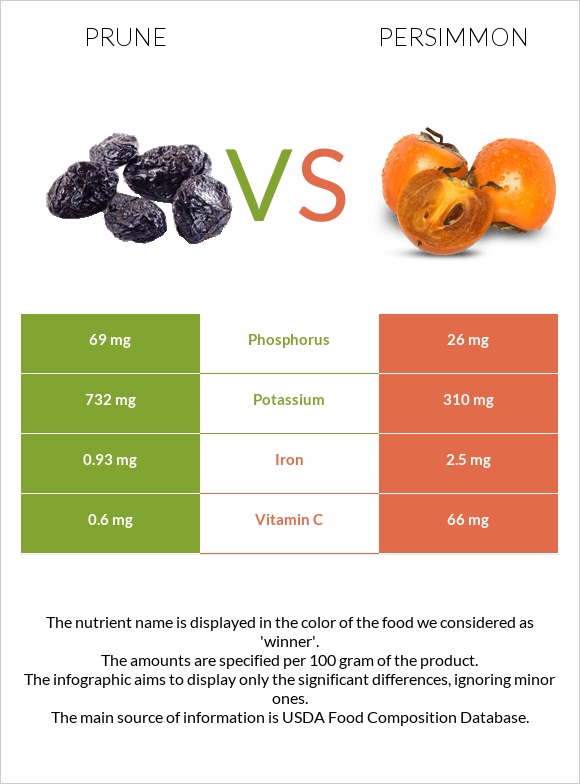 Prune vs Persimmon infographic