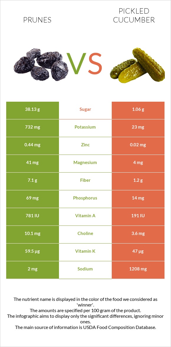 Սալորաչիր vs Թթու վարունգ infographic