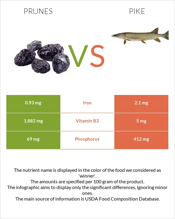 Prunes vs Pike infographic
