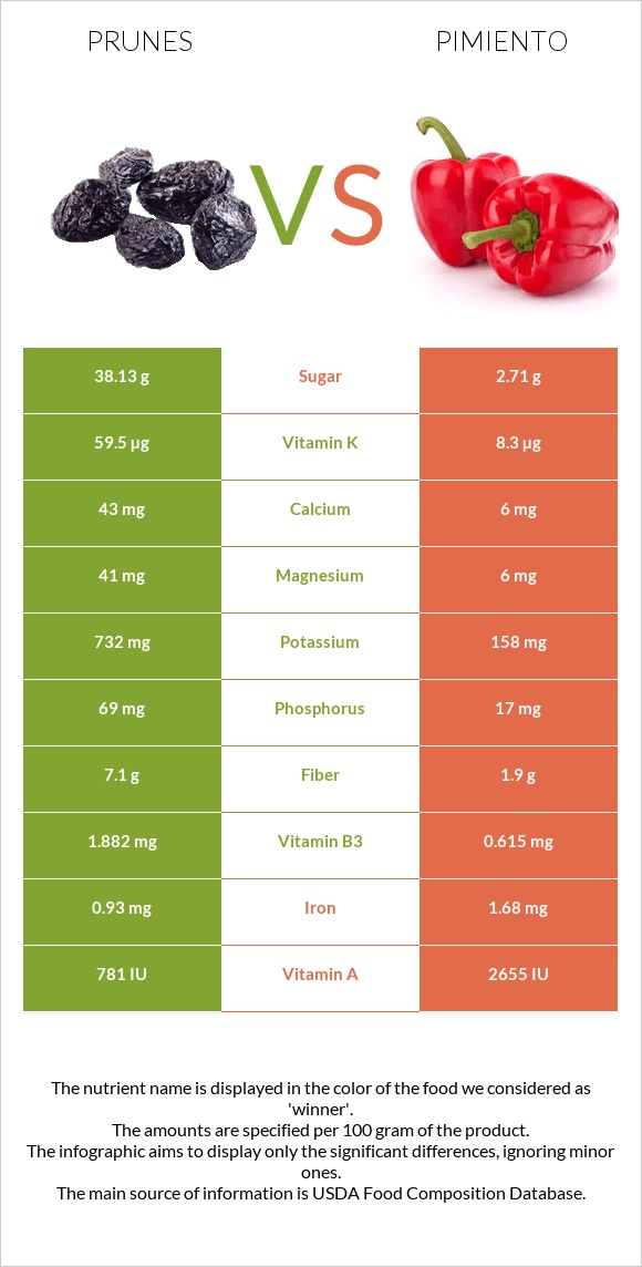 Prunes vs Pimiento infographic