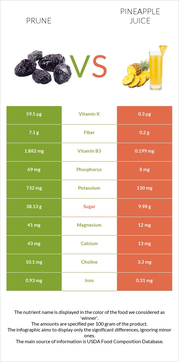 Prunes vs Pineapple juice infographic