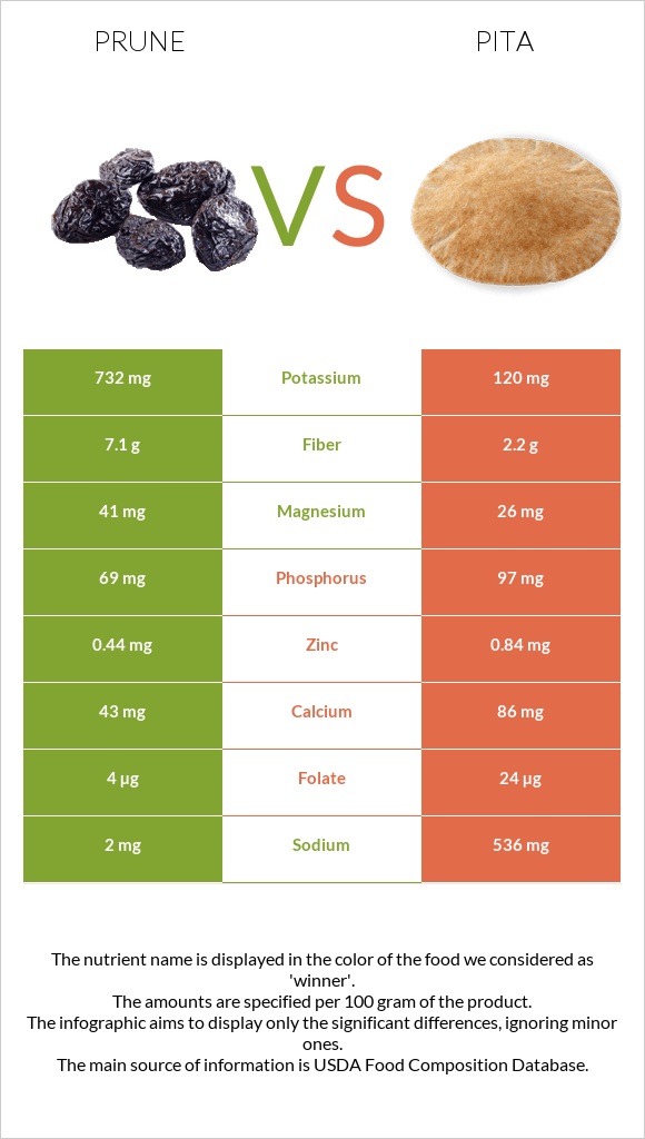 Prunes vs Pita infographic