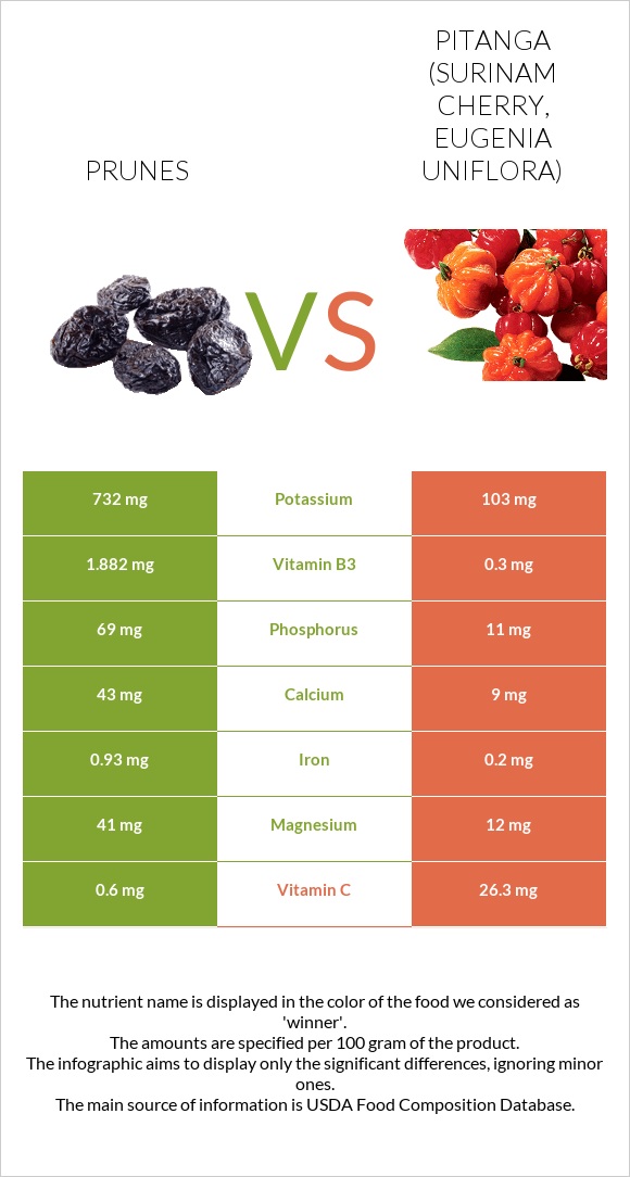 Prunes vs Pitanga (Surinam cherry) infographic