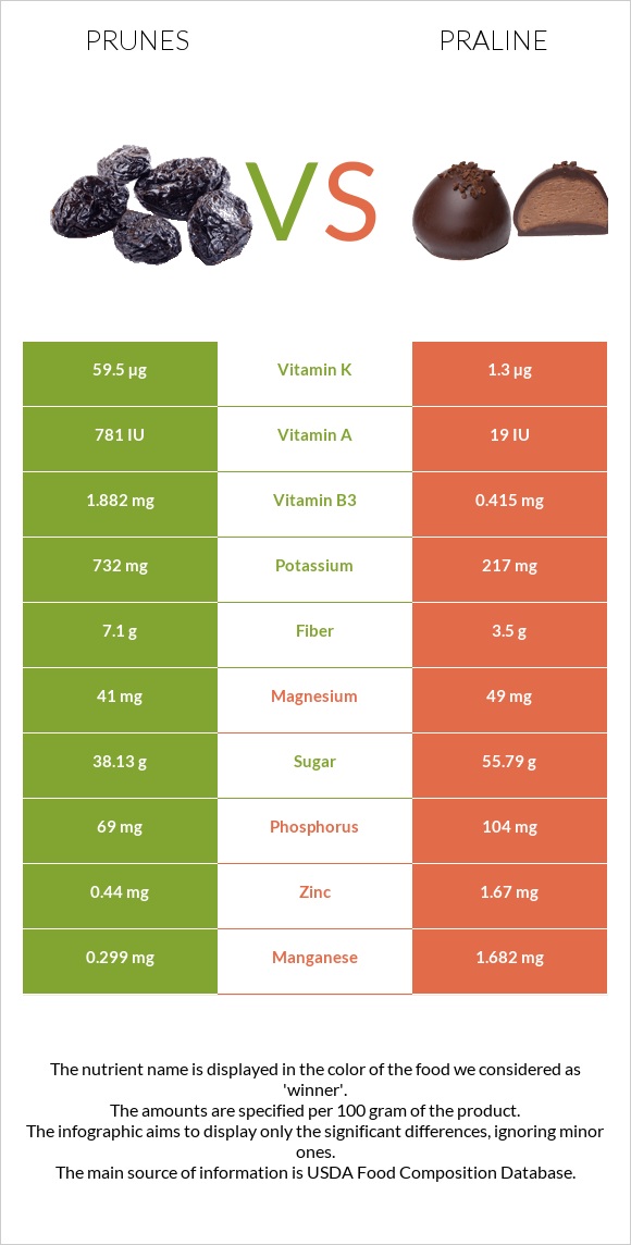 Prunes vs Praline infographic