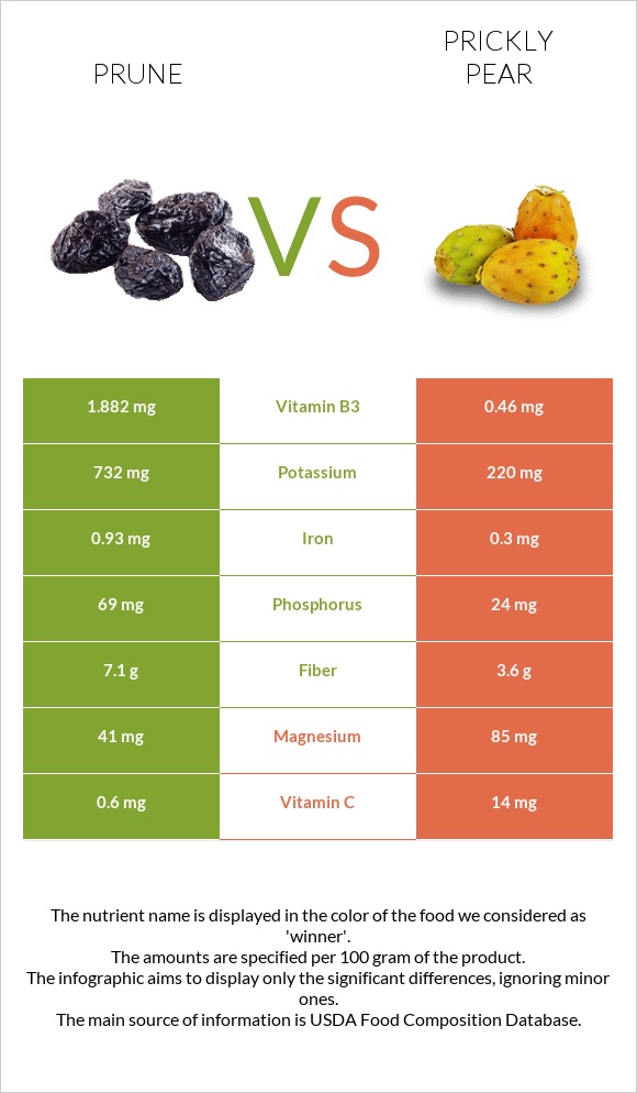 Prunes vs Prickly pear infographic