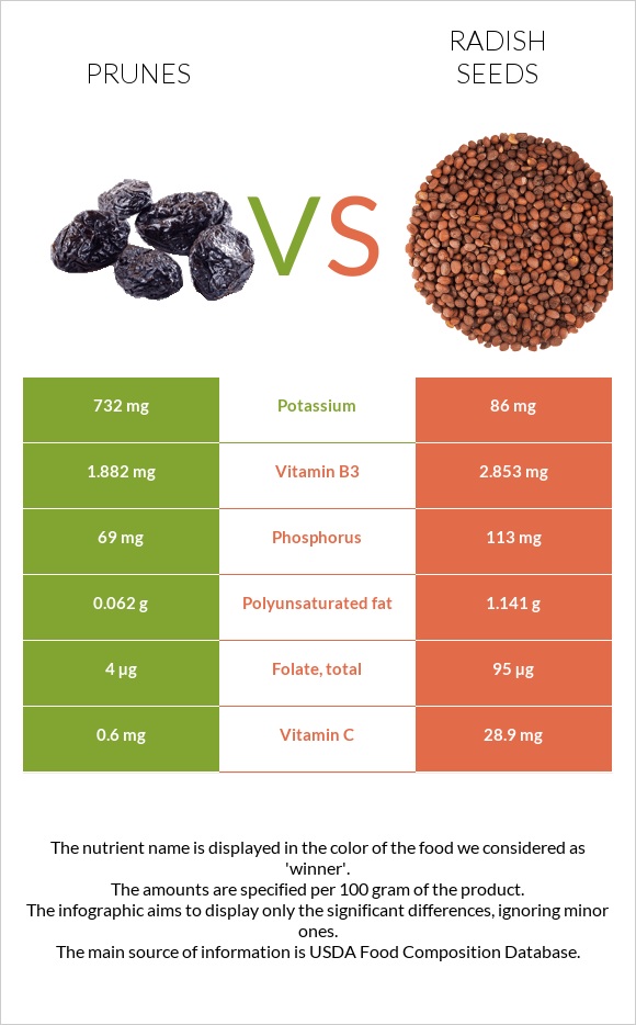 Prunes vs Radish seeds infographic