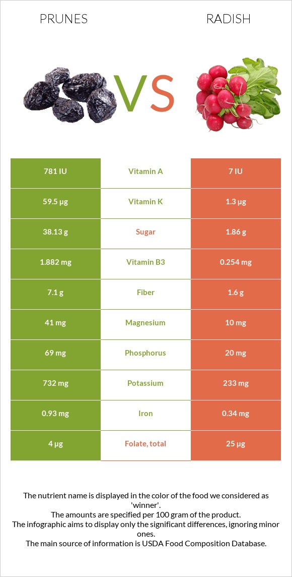 Prunes vs Radish infographic