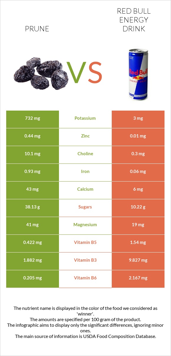 Prunes vs Red Bull Energy Drink  infographic