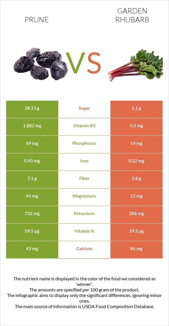 Prunes vs Garden rhubarb infographic