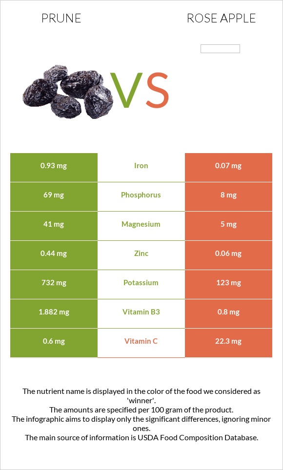 Prunes vs Rose apple infographic