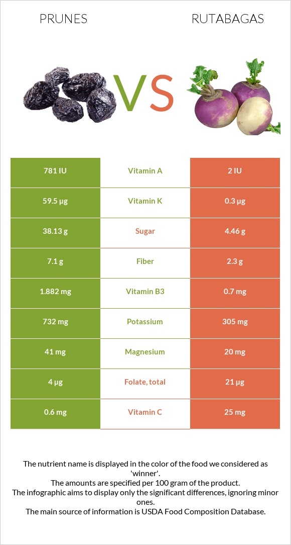 Prunes vs Rutabagas infographic